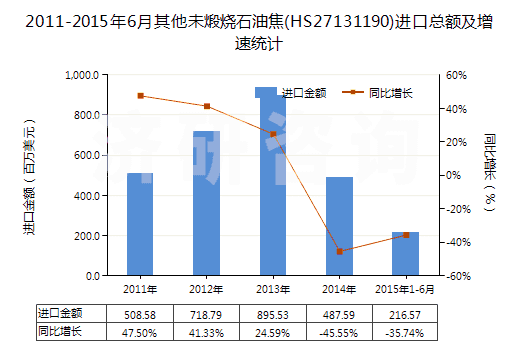 2011-2015年6月其他未煅燒石油焦(HS27131190)進(jìn)口總額及增速統(tǒng)計(jì)